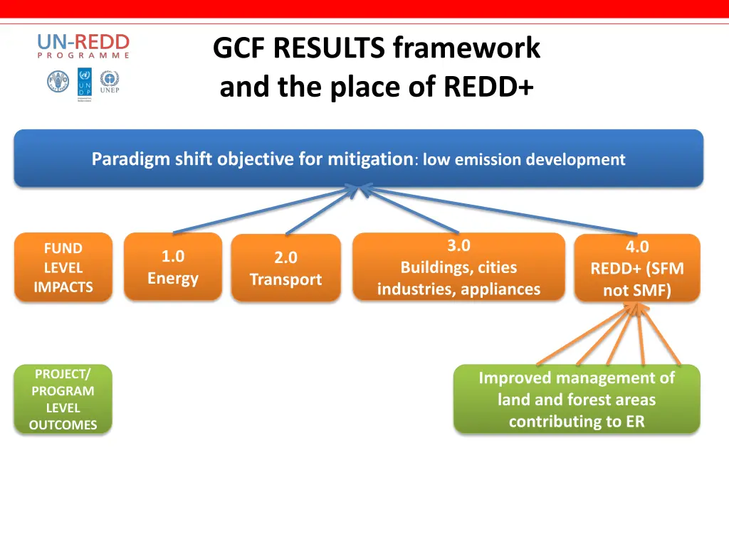 gcf results framework and the place of redd