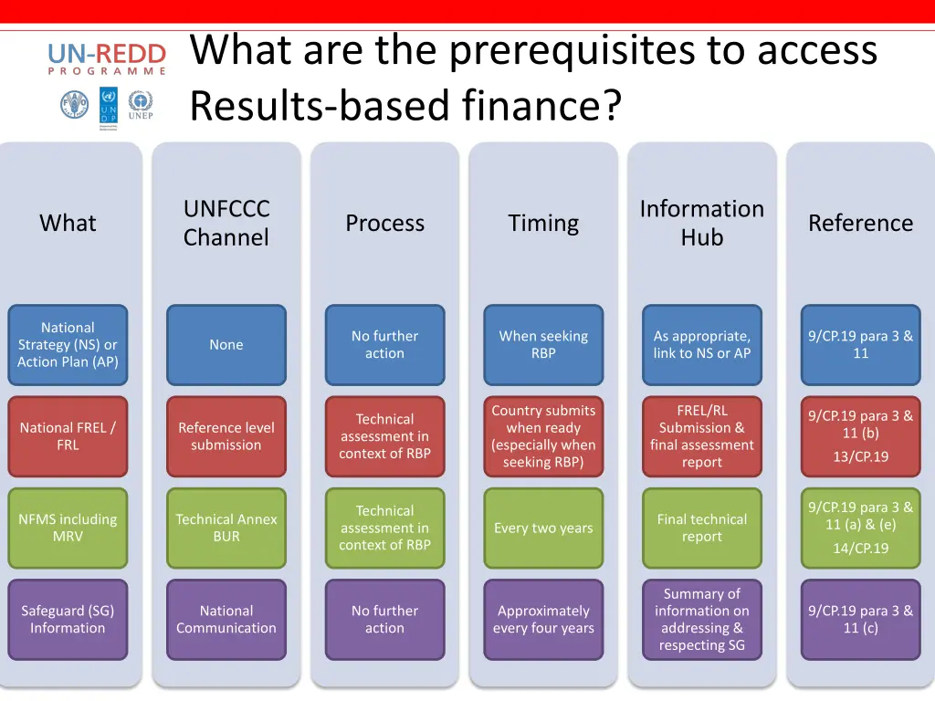 what are the prerequisites to access results 1