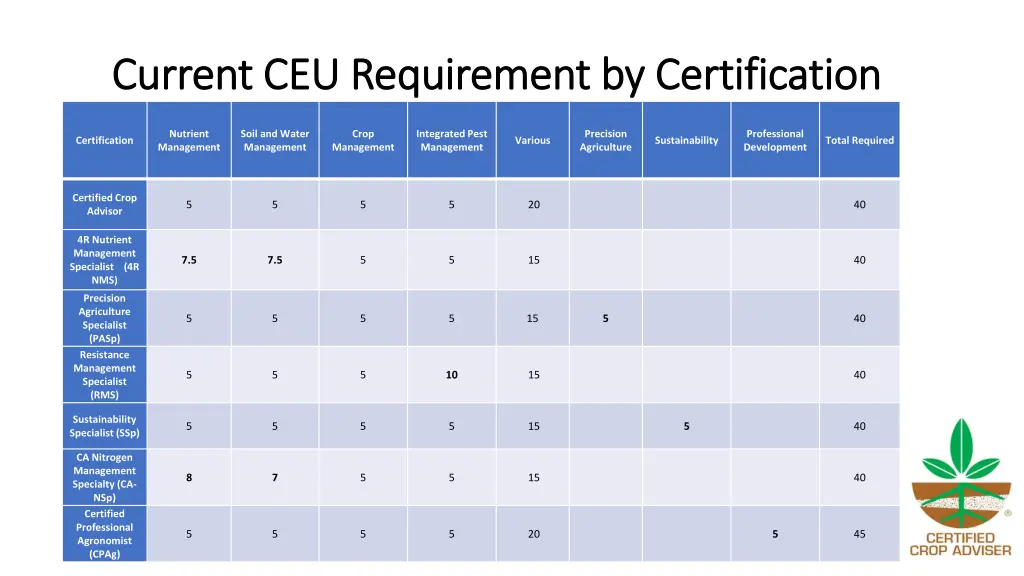 current ceu requirement by certification current