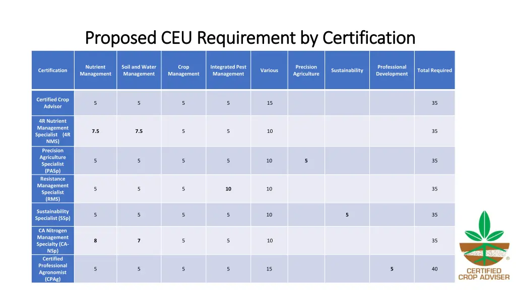 proposed ceu requirement by certification
