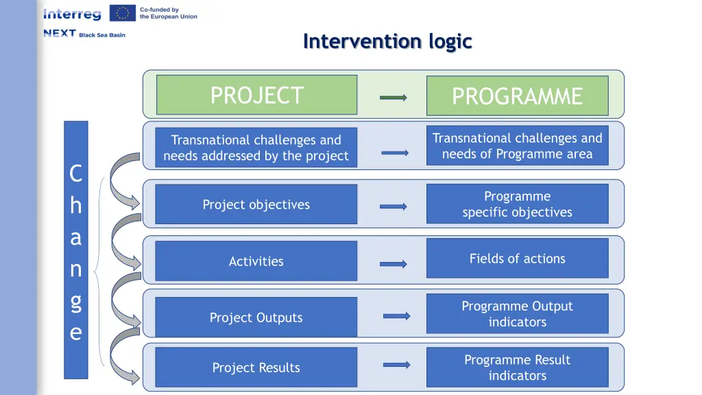 intervention logic 1