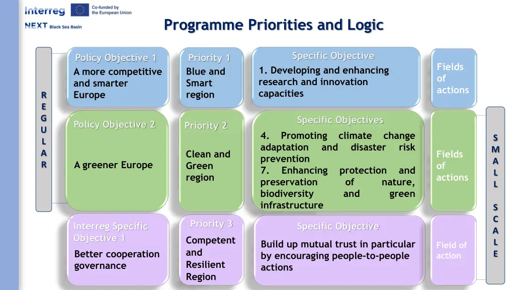 programme priorities and logic