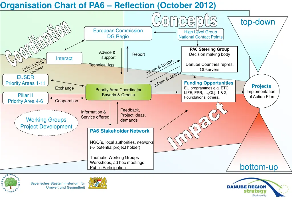 organisation chart of pa6 reflection october 2012