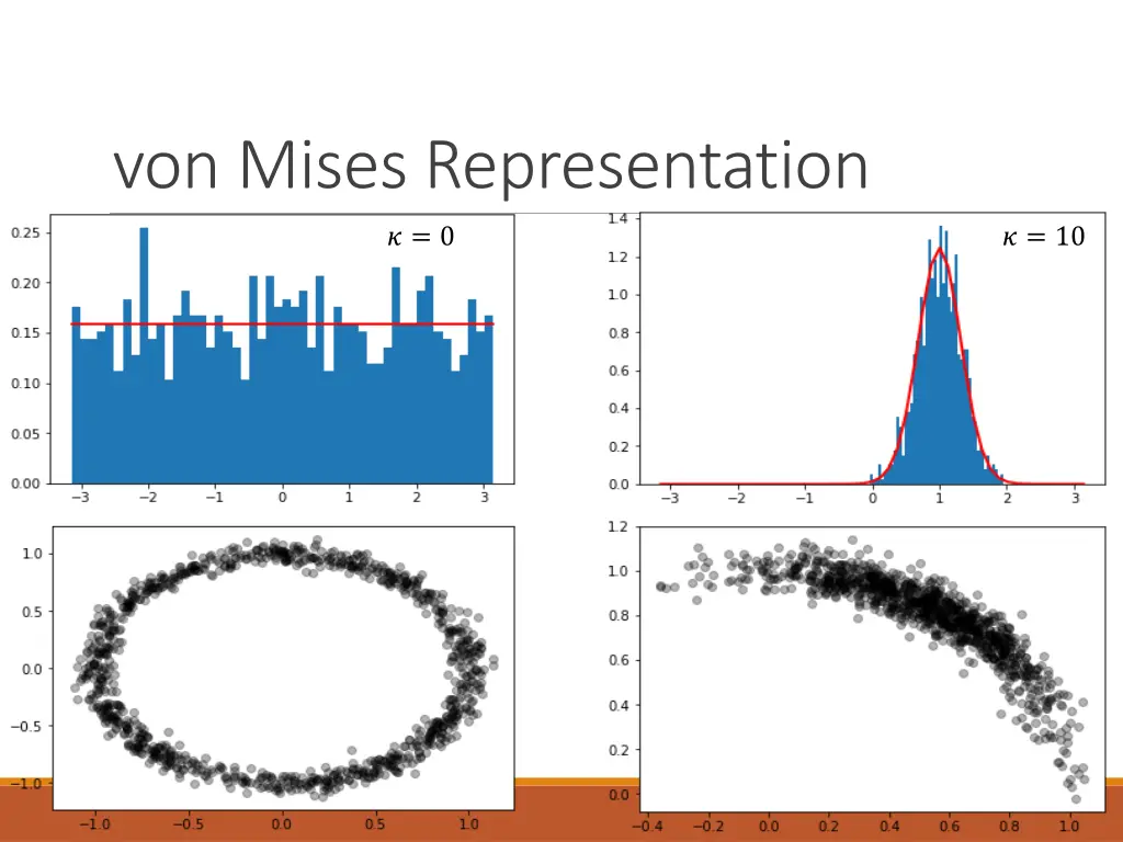 von mises representation