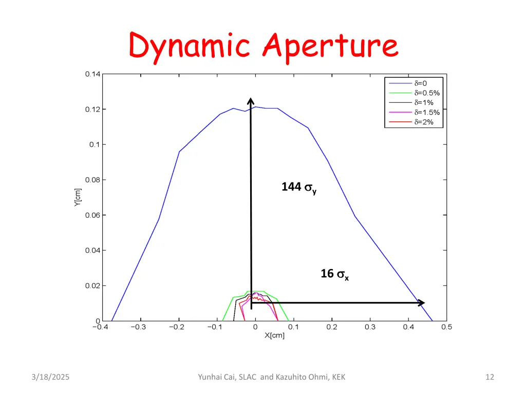 dynamic aperture