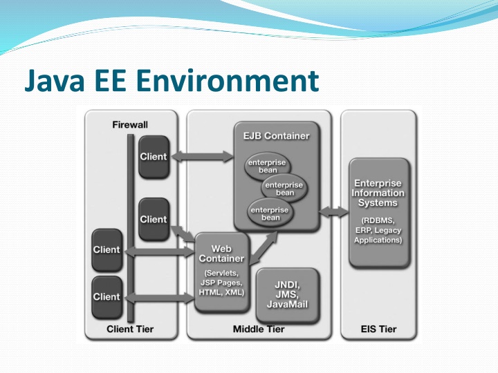 java ee environment