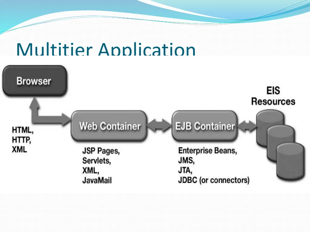 multitier application