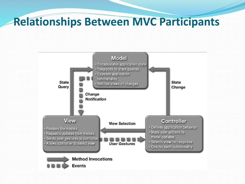 relationships between mvc participants