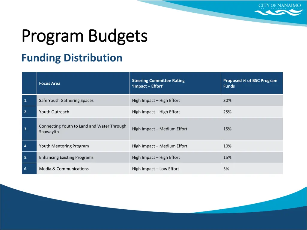 program budgets program budgets 1