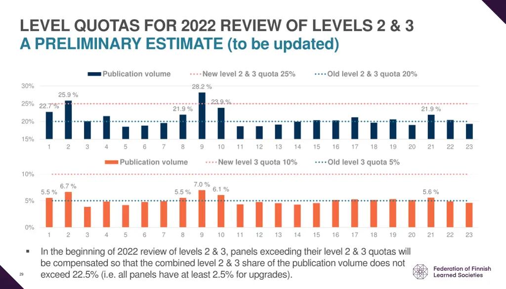 level quotas for 2022 review of levels