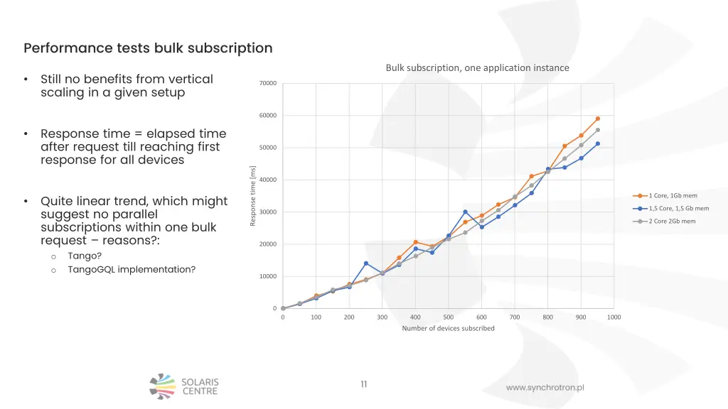 performance tests bulk subscription