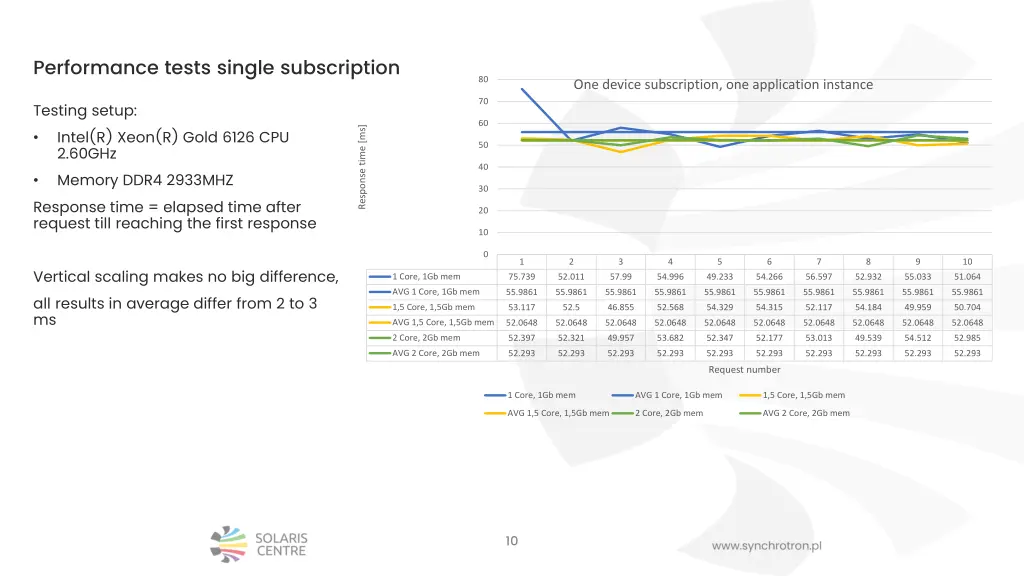 performance tests single subscription