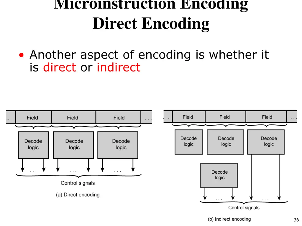 microinstruction encoding direct encoding