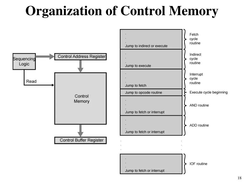 organization of control memory