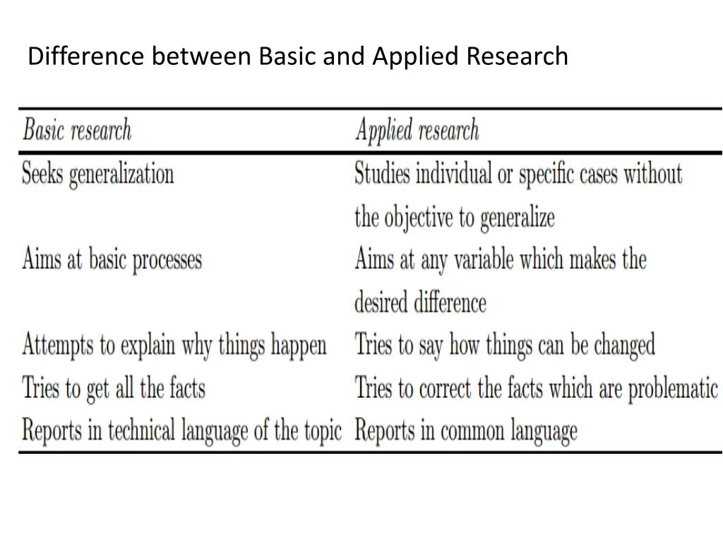difference between basic and applied research