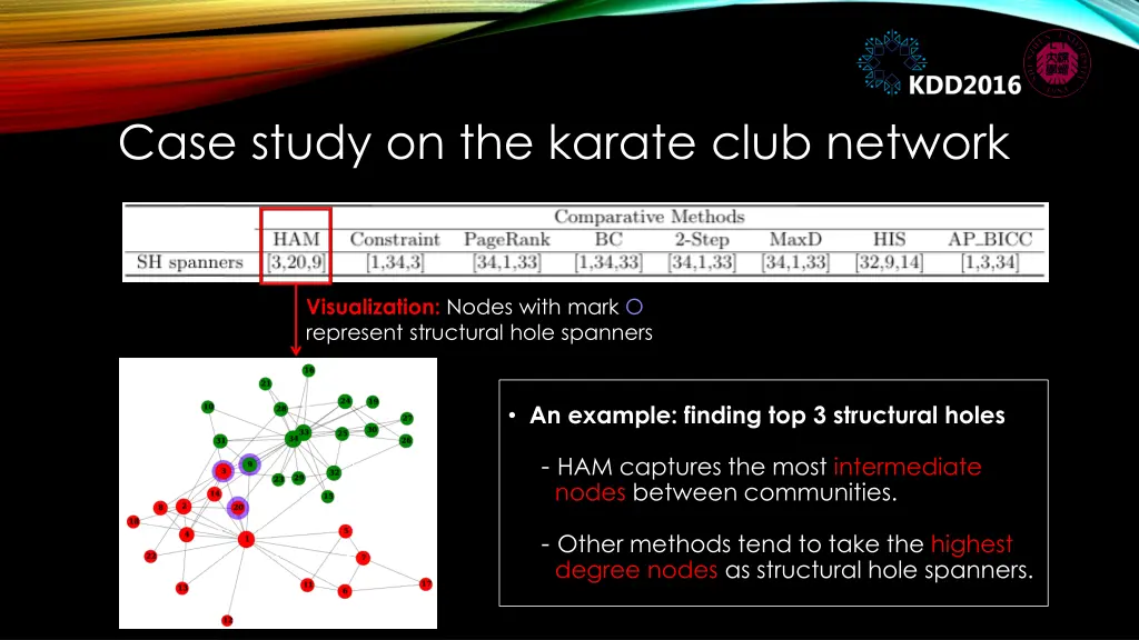 case study on the karate club network