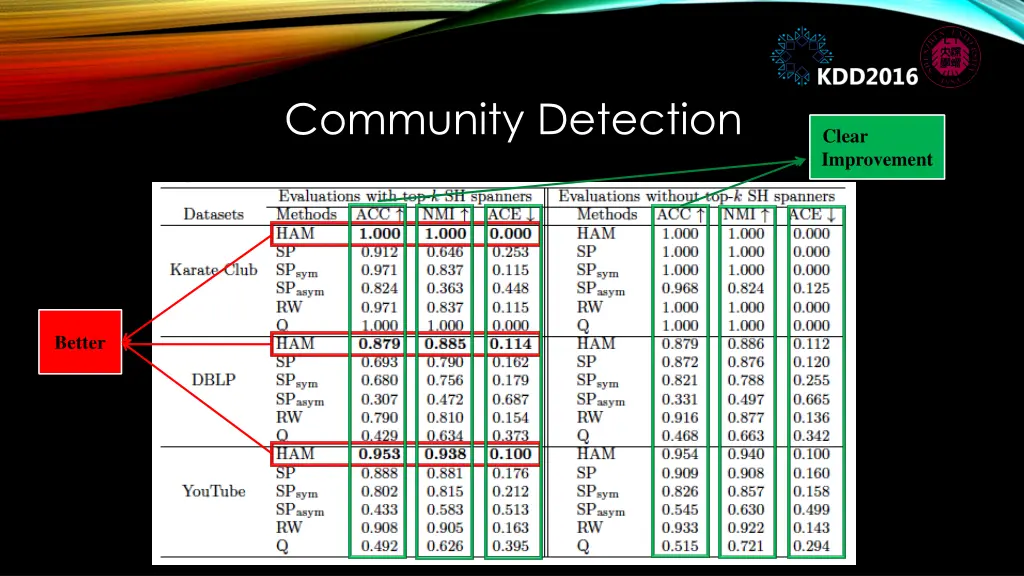 community detection