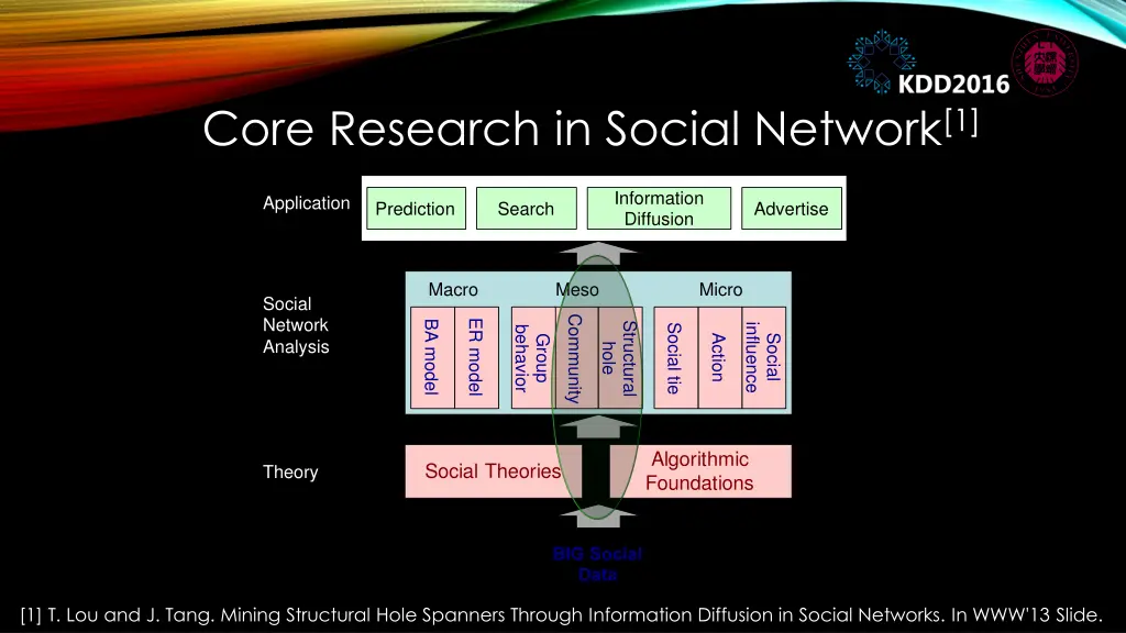 core research in social network 1
