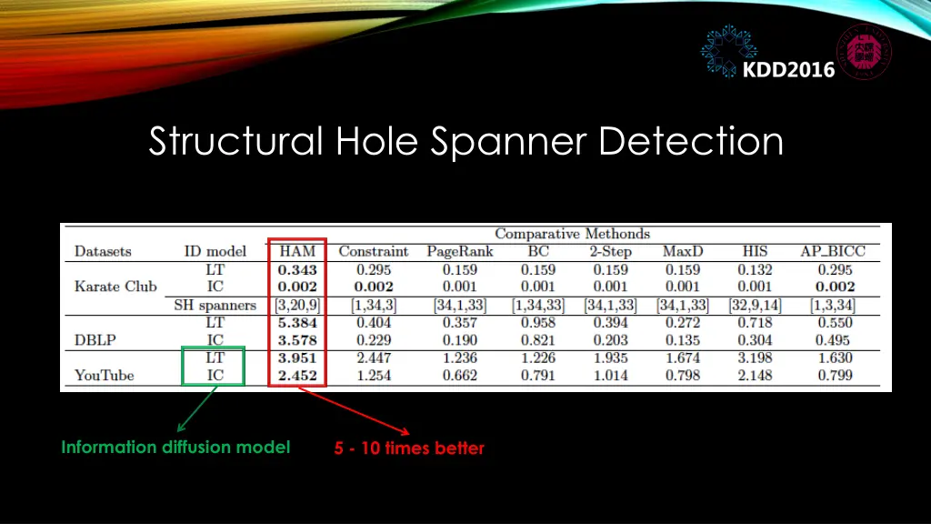 structural hole spanner detection