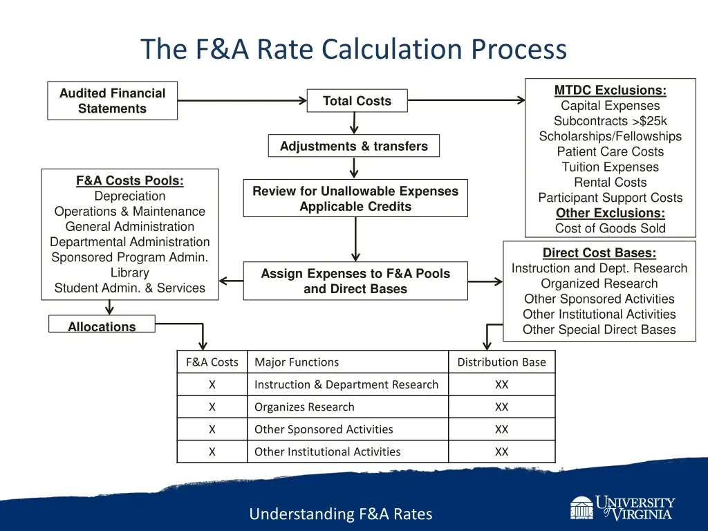the f a rate calculation process