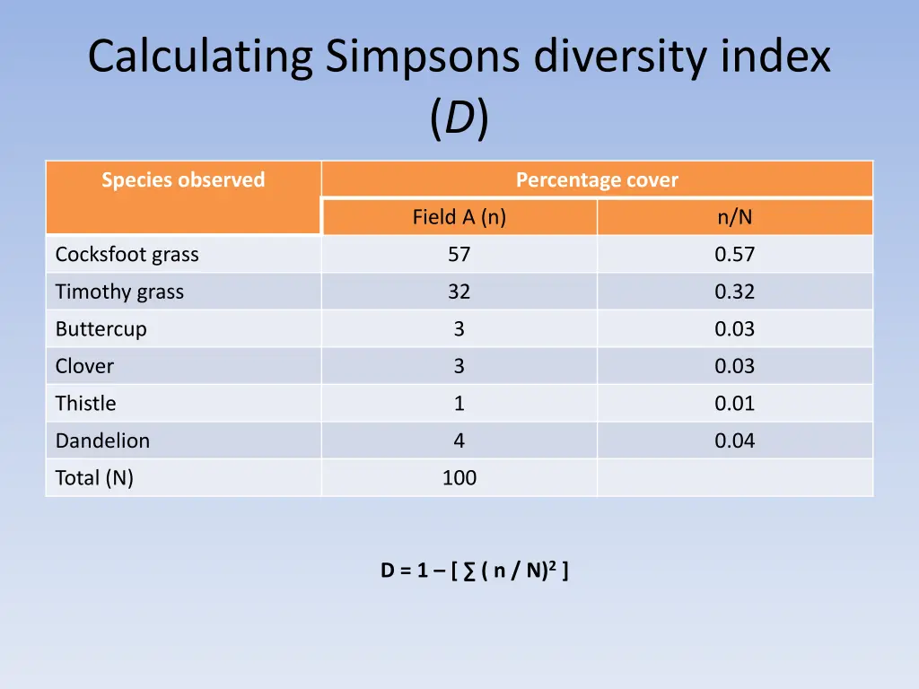 calculating simpsons diversity index d 1