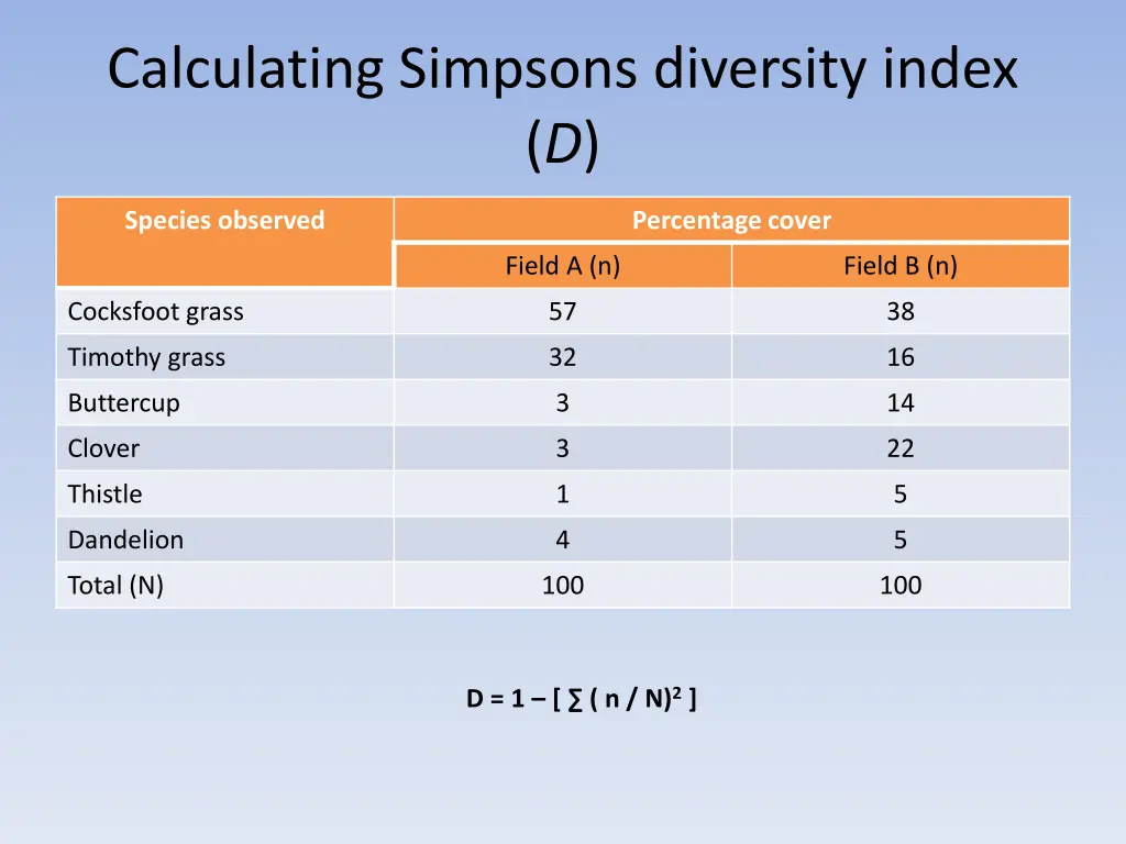 calculating simpsons diversity index d
