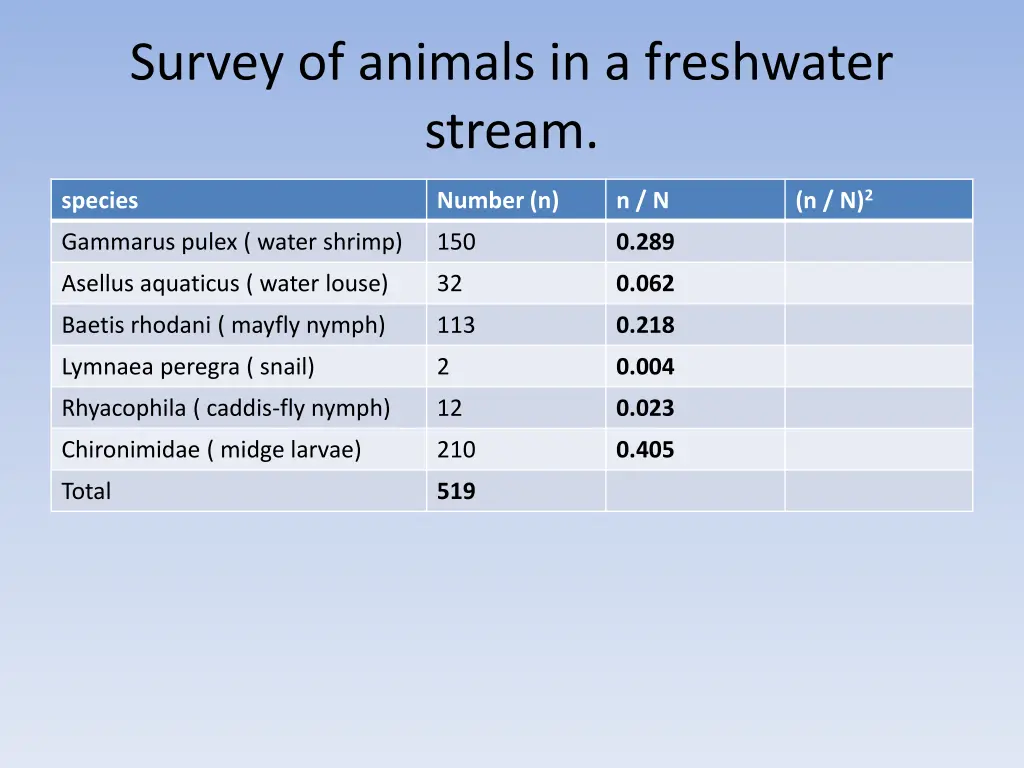 survey of animals in a freshwater stream 2
