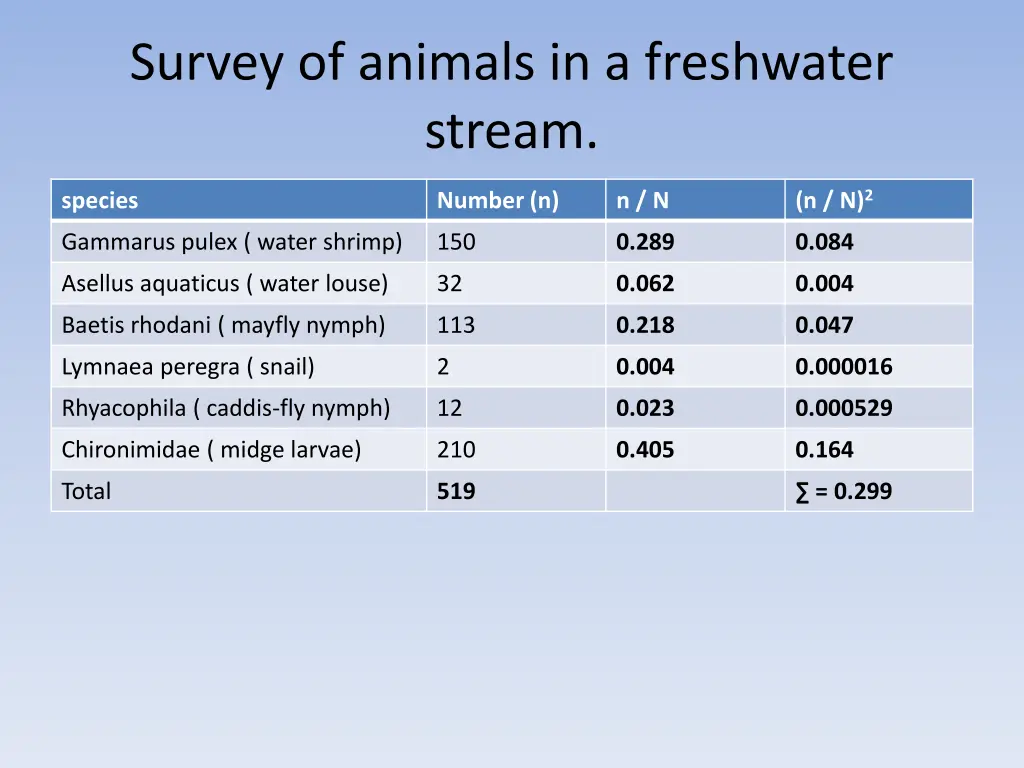 survey of animals in a freshwater stream 3