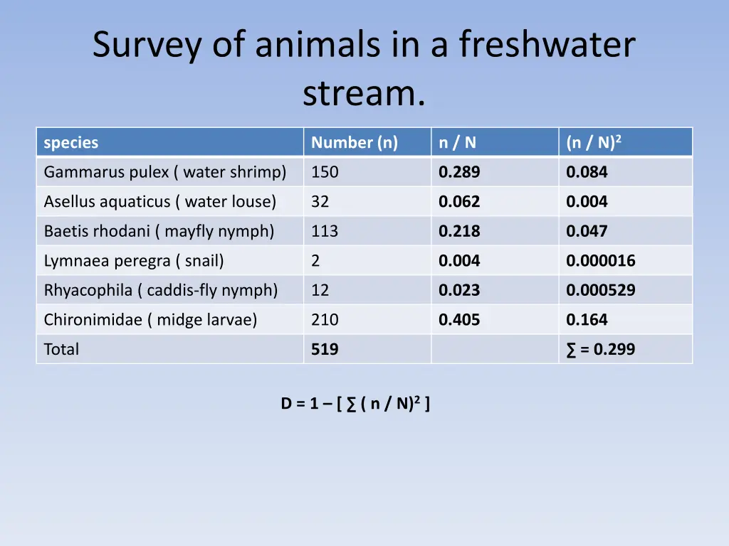 survey of animals in a freshwater stream 4