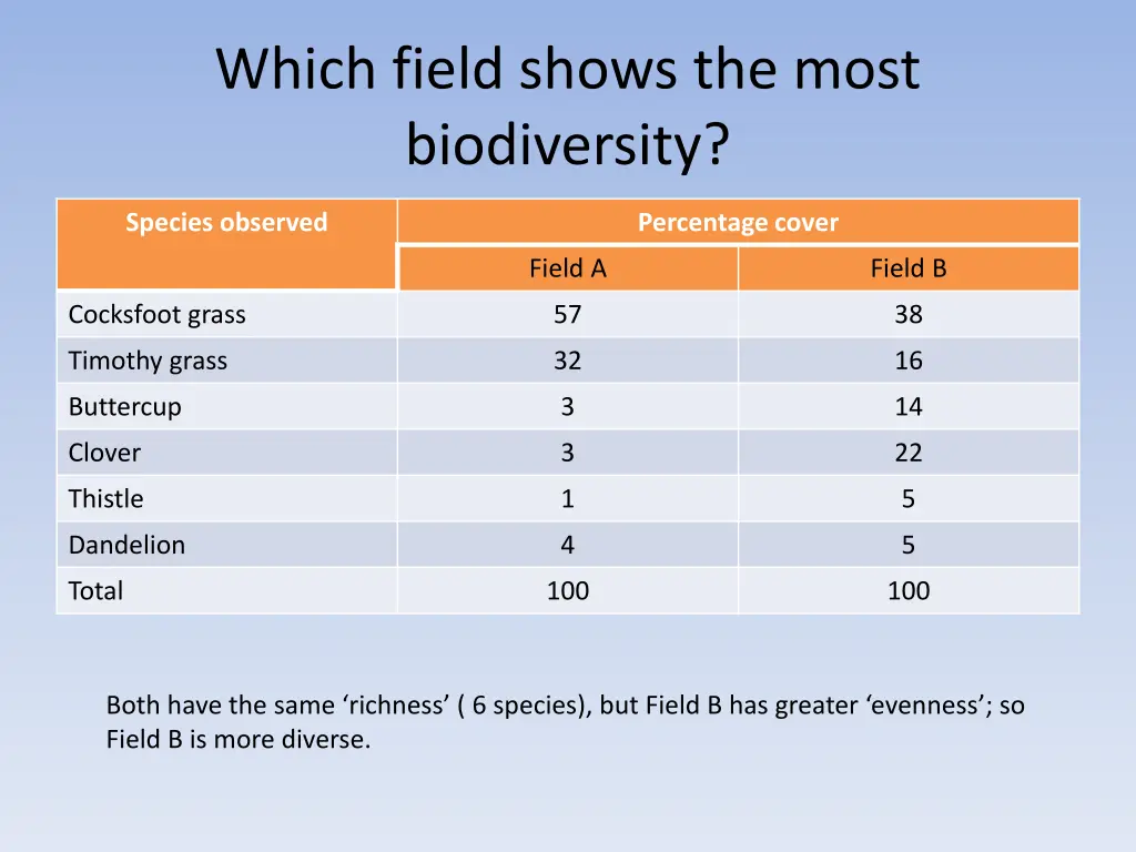 which field shows the most biodiversity