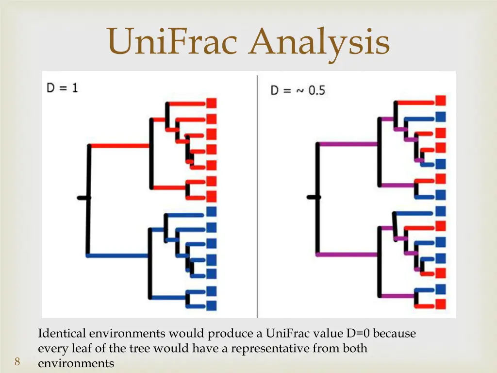 unifrac analysis 1
