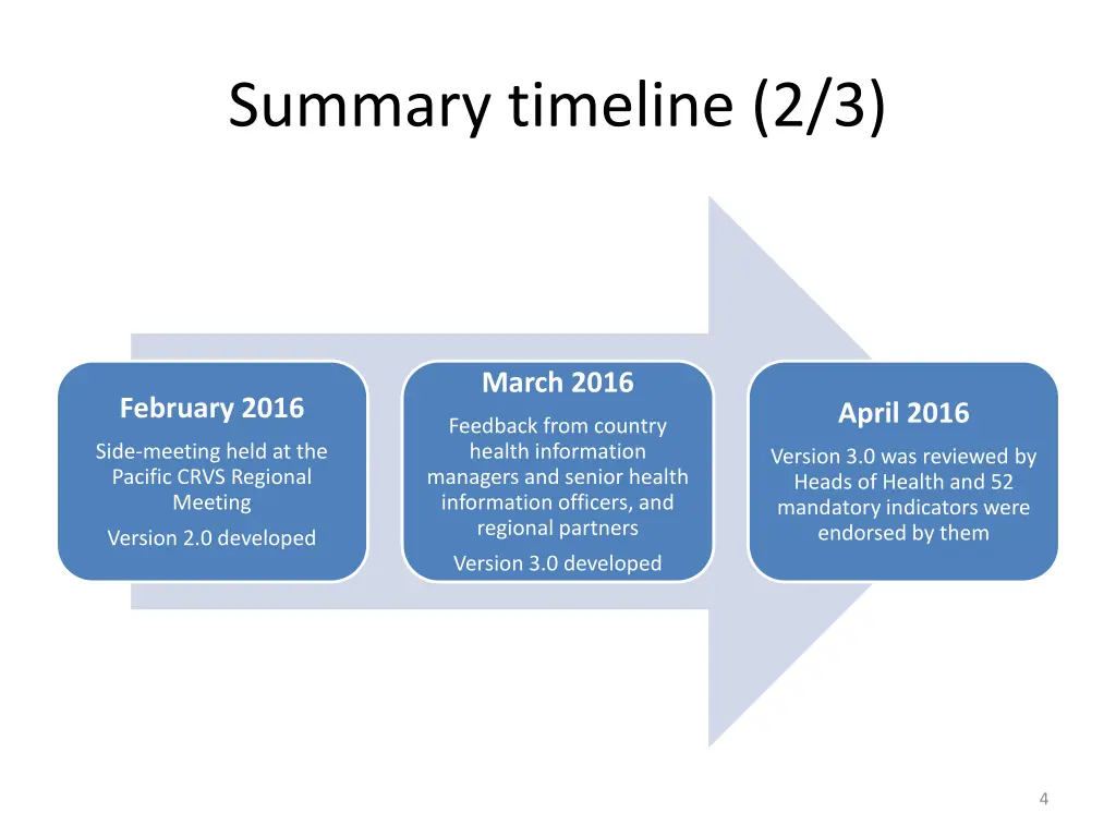 summary timeline 2 3