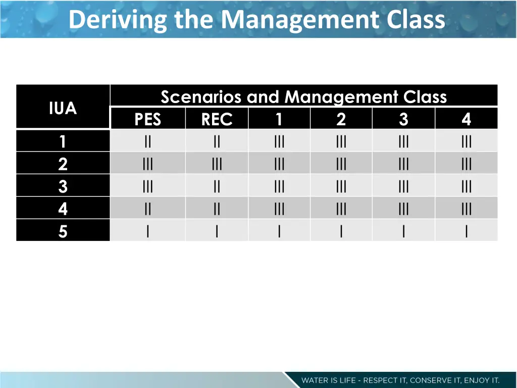 deriving the management class