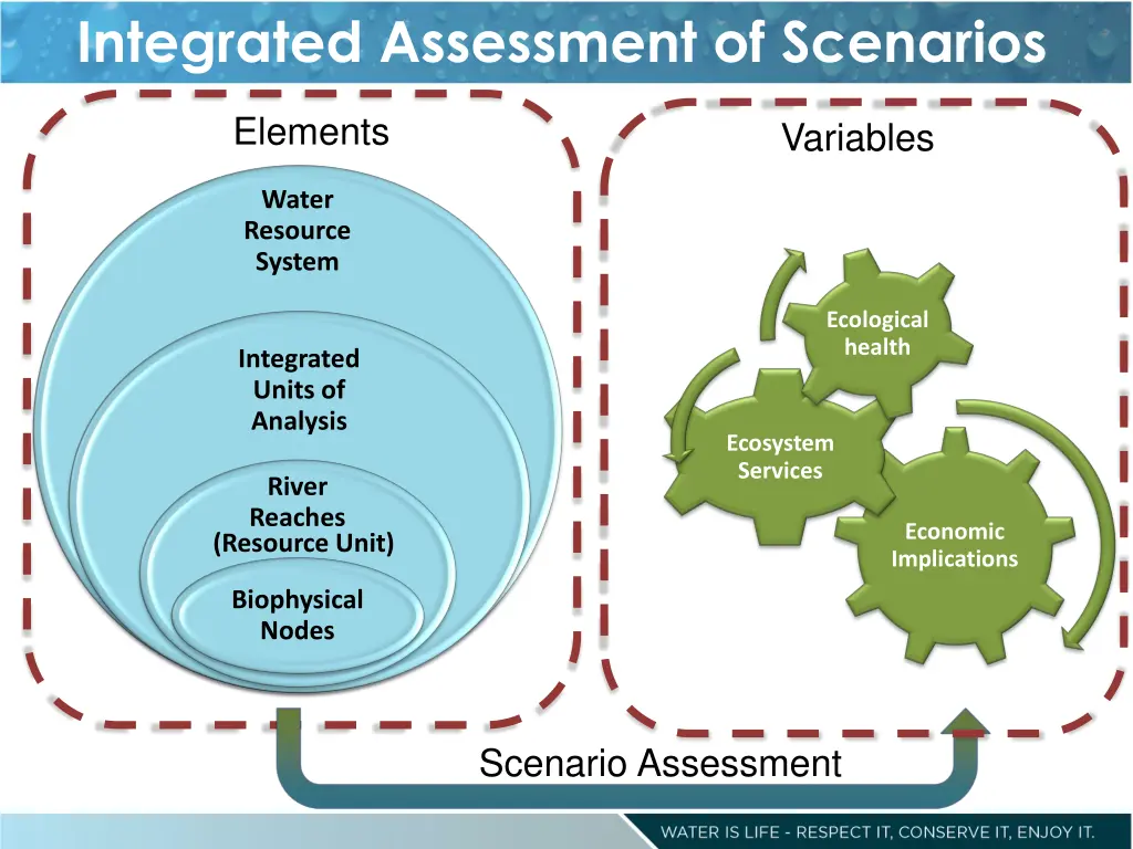 integrated assessment of scenarios