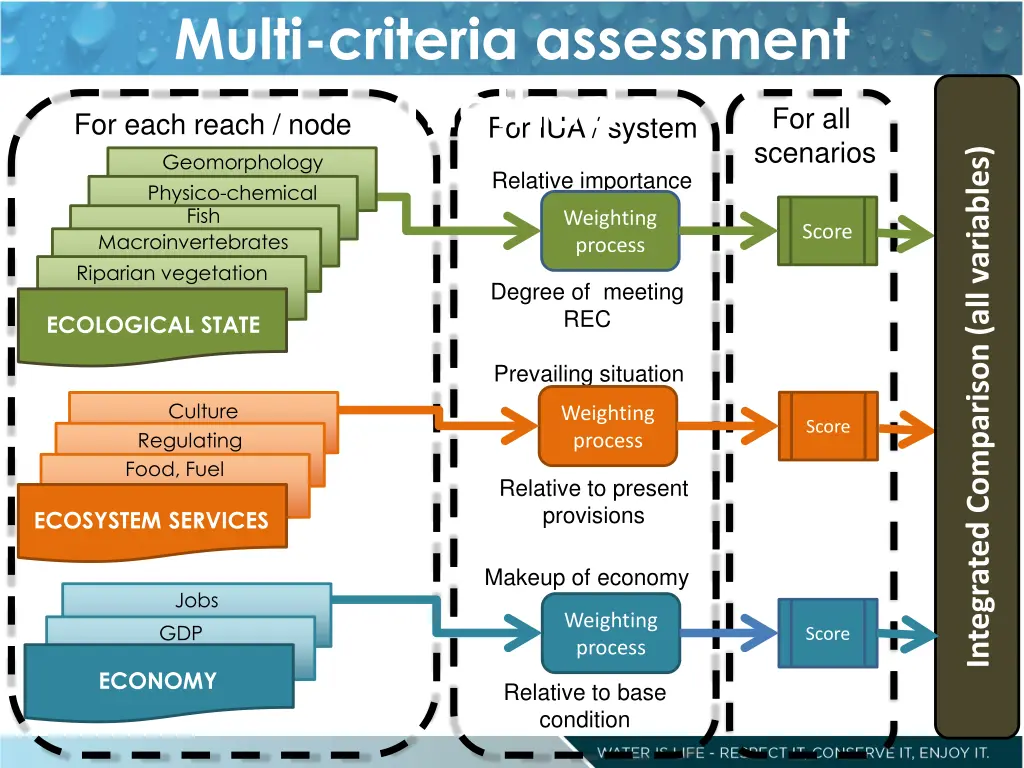 multi criteria assessment