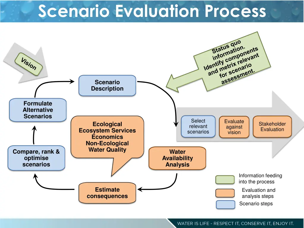 scenario evaluation process