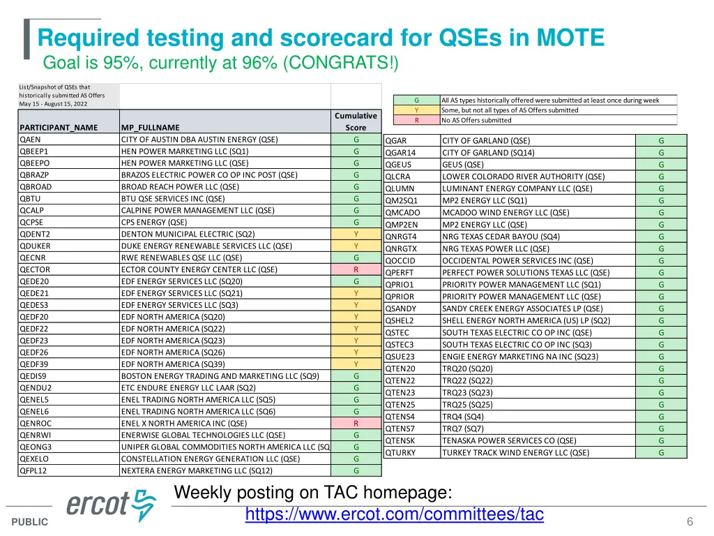 required testing and scorecard for qses in mote 1
