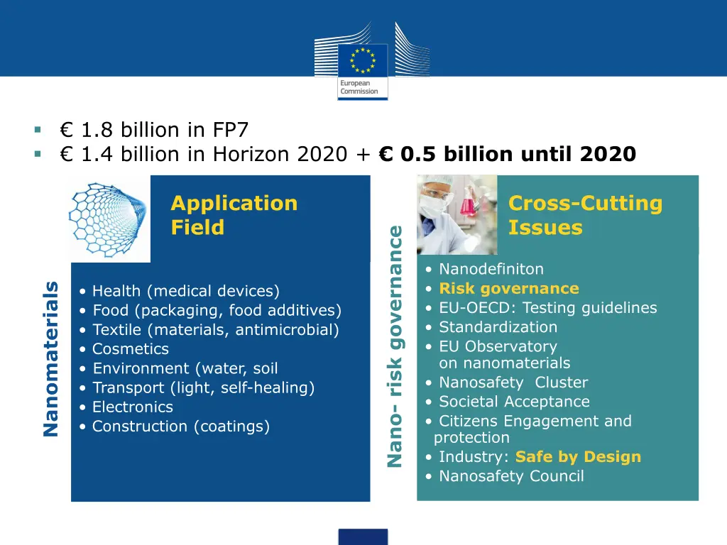 1 8 billion in fp7 1 4 billion in horizon 2020
