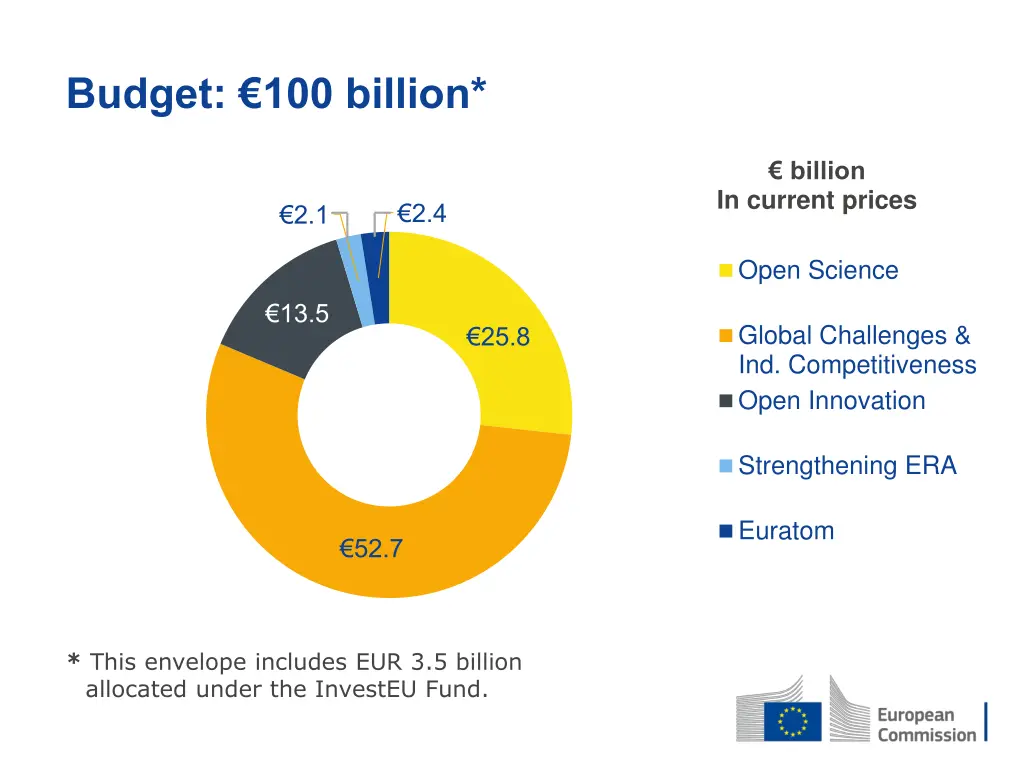 budget 100 billion