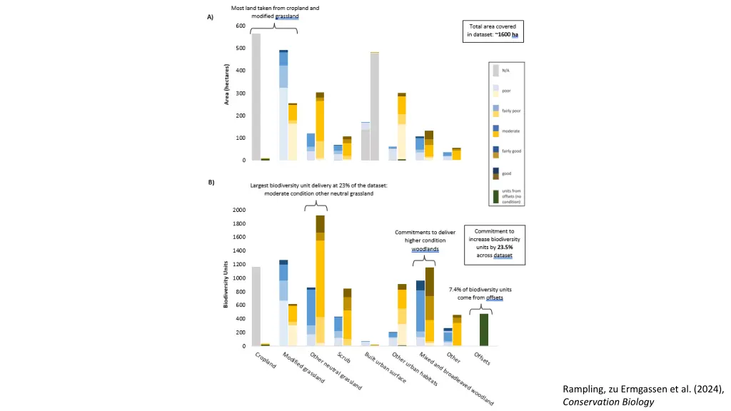 rampling zu ermgassen et al 2024 conservation