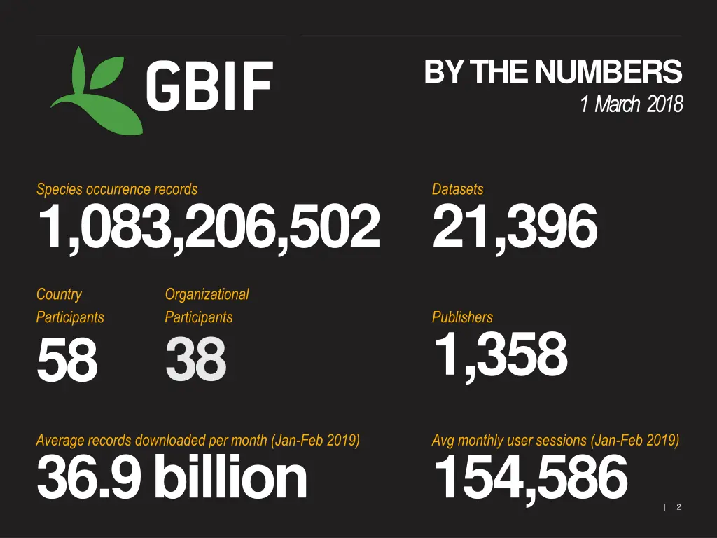 by the numbers