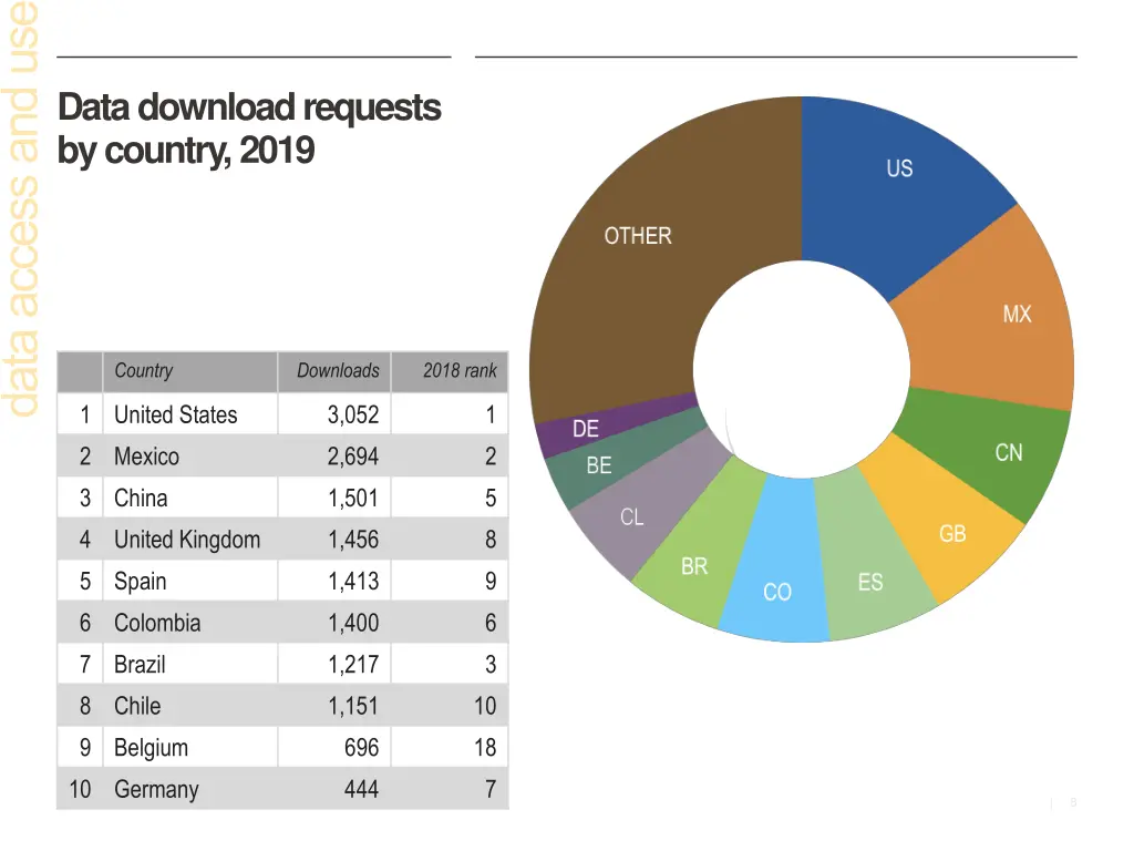 data download requests by country 2019