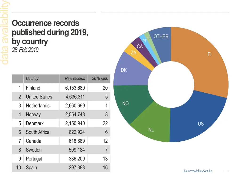 occurrence records published during 2019