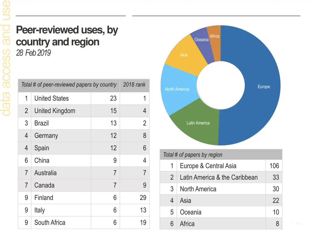 peer reviewed uses by country and region
