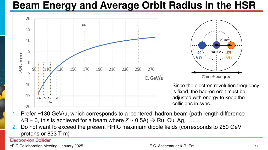 beam energy and average orbit radius in the hsr