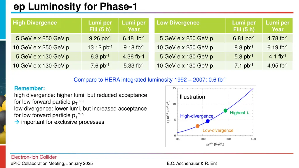 ep luminosity for phase 1