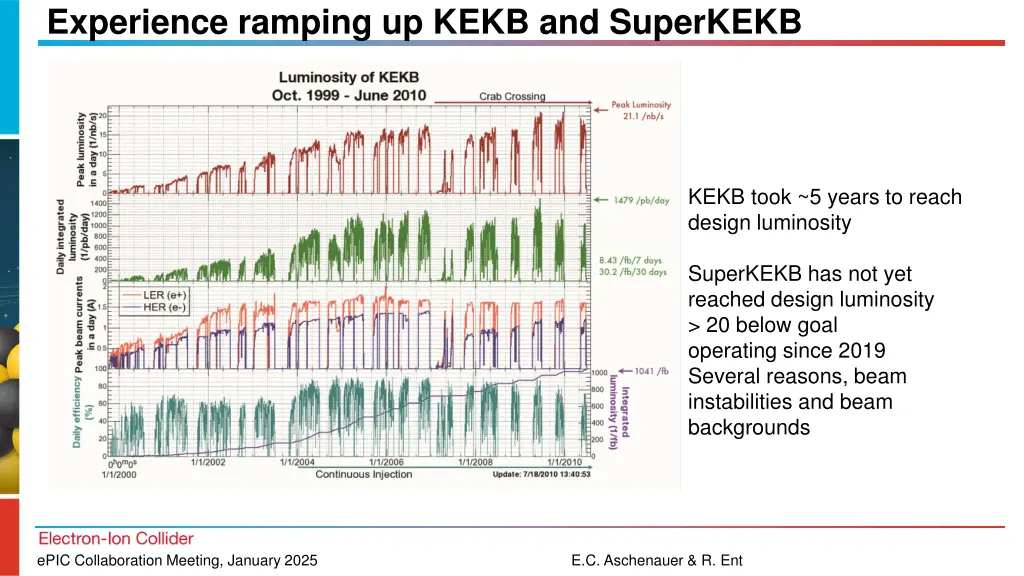 experience ramping up kekb and superkekb