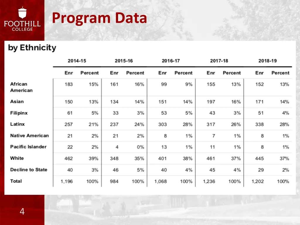 program data