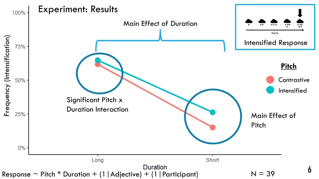 experiment results