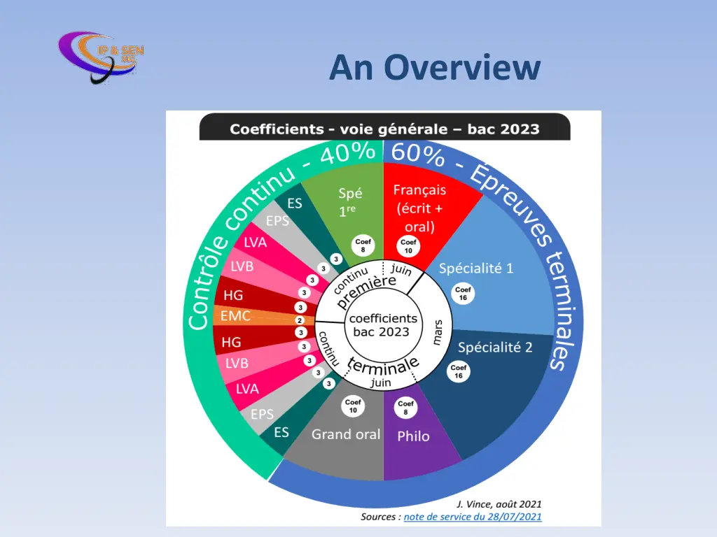 an overview